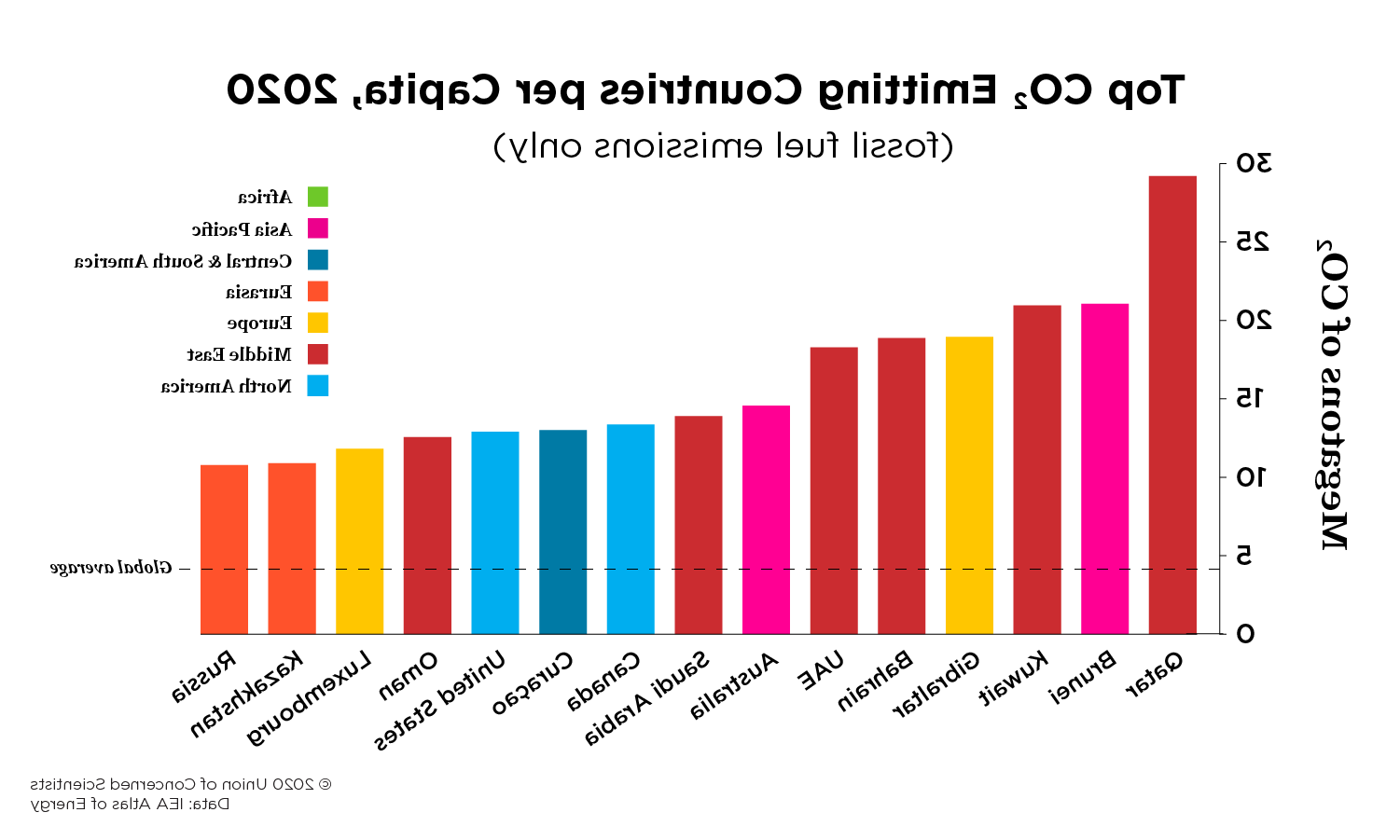 A bar graph of the top CO2 emitting countries per capita in 2020.