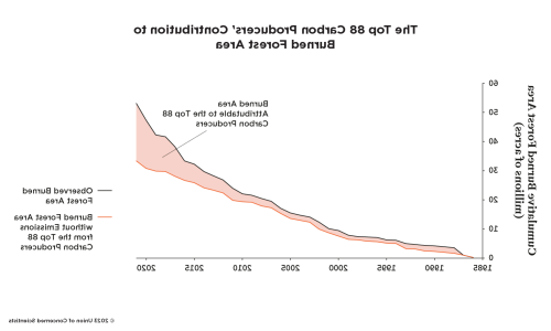 A line area chart showing the amount of burned area attributable to major polluters over time