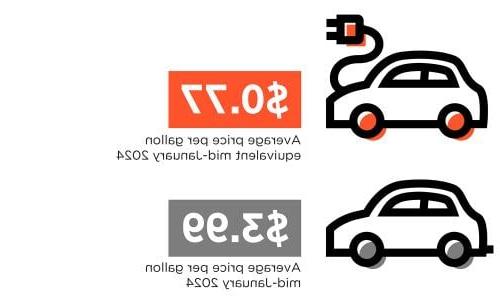 电动汽车与汽油动力汽车燃料成本的图形描述